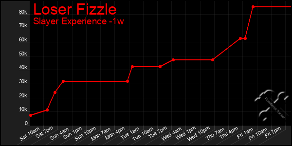 Last 7 Days Graph of Loser Fizzle