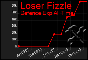 Total Graph of Loser Fizzle