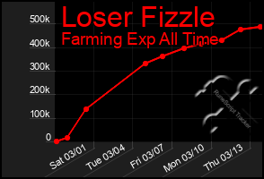 Total Graph of Loser Fizzle