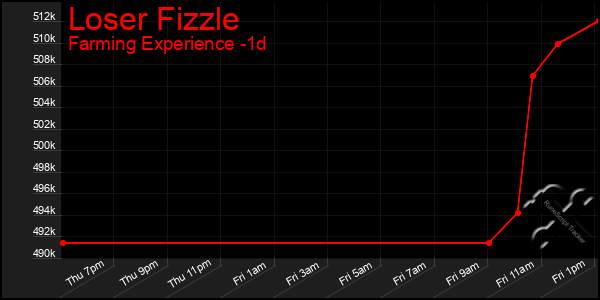 Last 24 Hours Graph of Loser Fizzle