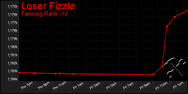 Last 24 Hours Graph of Loser Fizzle