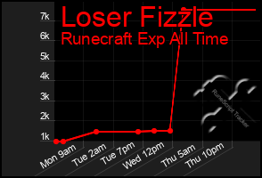 Total Graph of Loser Fizzle