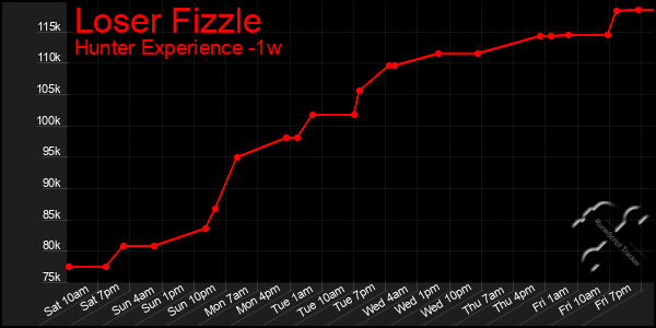 Last 7 Days Graph of Loser Fizzle