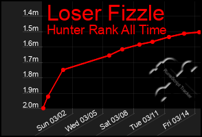 Total Graph of Loser Fizzle