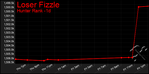 Last 24 Hours Graph of Loser Fizzle