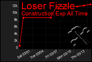 Total Graph of Loser Fizzle