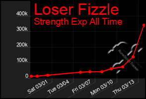 Total Graph of Loser Fizzle