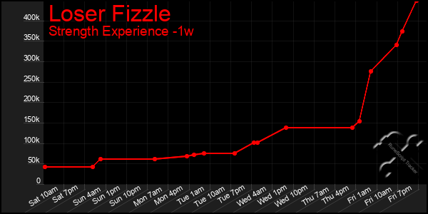 Last 7 Days Graph of Loser Fizzle