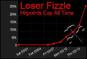 Total Graph of Loser Fizzle