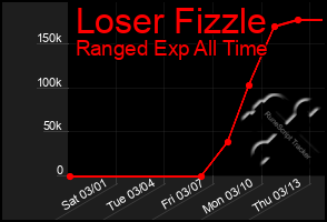 Total Graph of Loser Fizzle