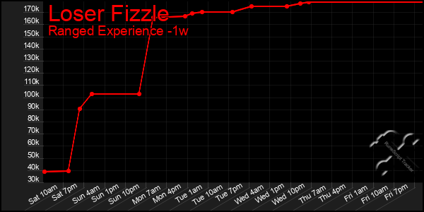 Last 7 Days Graph of Loser Fizzle