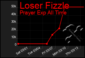 Total Graph of Loser Fizzle