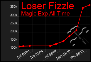 Total Graph of Loser Fizzle