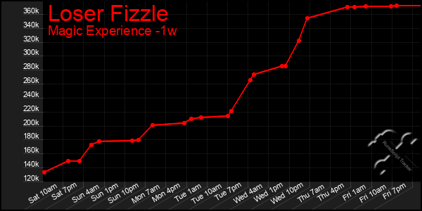 Last 7 Days Graph of Loser Fizzle