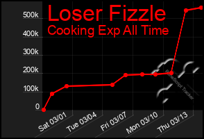 Total Graph of Loser Fizzle