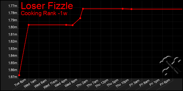 Last 7 Days Graph of Loser Fizzle