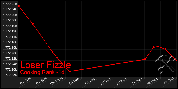 Last 24 Hours Graph of Loser Fizzle