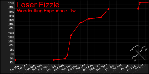 Last 7 Days Graph of Loser Fizzle