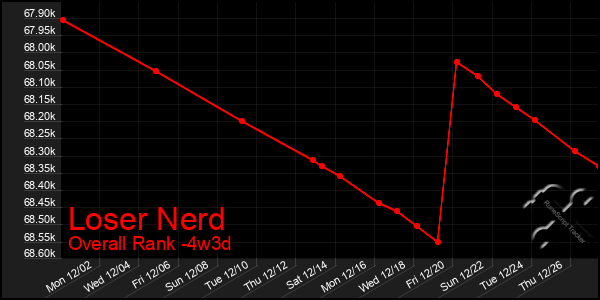 Last 31 Days Graph of Loser Nerd