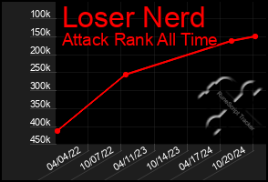 Total Graph of Loser Nerd