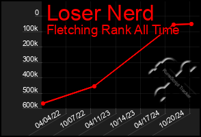 Total Graph of Loser Nerd