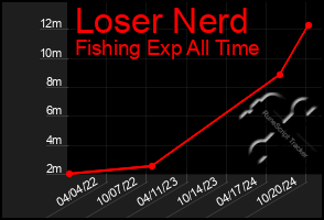 Total Graph of Loser Nerd