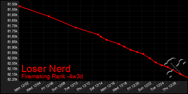 Last 31 Days Graph of Loser Nerd