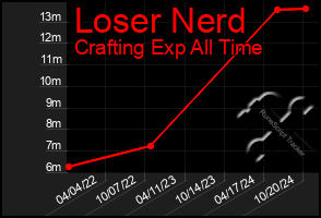 Total Graph of Loser Nerd