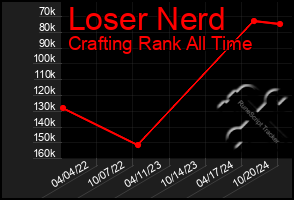 Total Graph of Loser Nerd