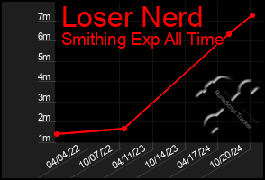 Total Graph of Loser Nerd