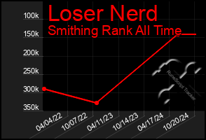 Total Graph of Loser Nerd