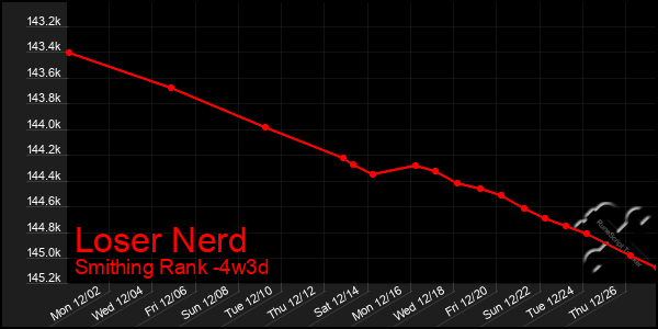 Last 31 Days Graph of Loser Nerd