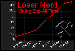 Total Graph of Loser Nerd