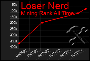 Total Graph of Loser Nerd