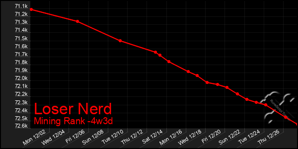 Last 31 Days Graph of Loser Nerd