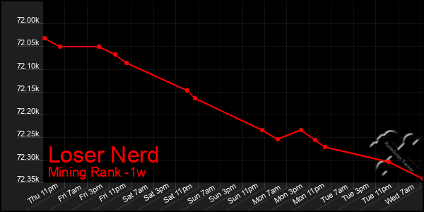 Last 7 Days Graph of Loser Nerd