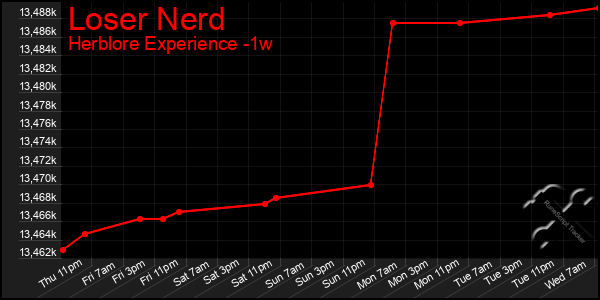 Last 7 Days Graph of Loser Nerd