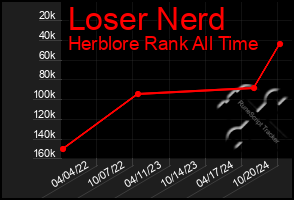 Total Graph of Loser Nerd