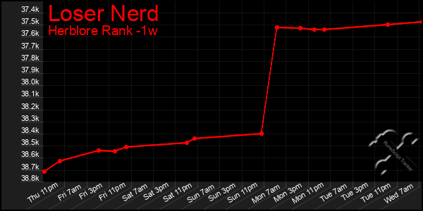 Last 7 Days Graph of Loser Nerd