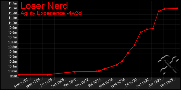 Last 31 Days Graph of Loser Nerd