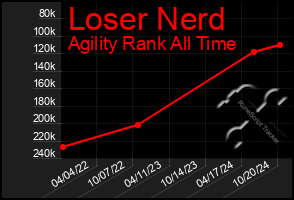 Total Graph of Loser Nerd