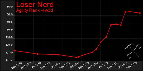 Last 31 Days Graph of Loser Nerd