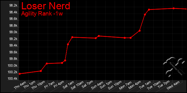 Last 7 Days Graph of Loser Nerd