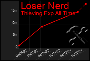 Total Graph of Loser Nerd