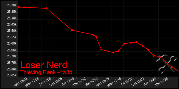 Last 31 Days Graph of Loser Nerd