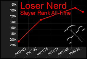 Total Graph of Loser Nerd