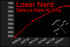 Total Graph of Loser Nerd