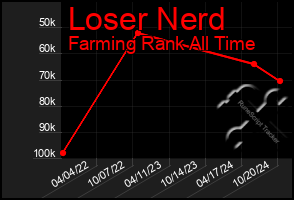 Total Graph of Loser Nerd