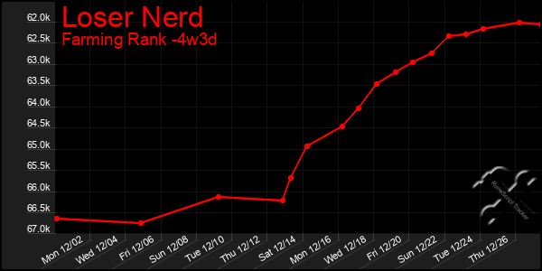 Last 31 Days Graph of Loser Nerd