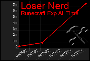 Total Graph of Loser Nerd